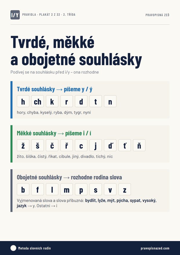 Plakát tvrdé a měkké souhlásky